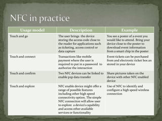 Usage model           Description                          Example
Touch and go         The user brings the device         You see a poster of a event you
                     storing the access code close to   would like to attend. Bring your
                     the reader for applications such   device close to the poster to
                     as ticketing, access control or    download event information
                     data capture                       from a smart chip in the poster
Touch and connect    Transactions like mobile           Event tickets can be purchased
                     payment where the user is          from and electronic ticket box an
                     required to put in a password to   stored in your device
                     authorize the interaction
Touch and confirm    Two NFC devices can be linked to   Share pictures taken on the
                     enable p2p data transfer           device with other NFC enabled
                                                        device
Touch and explore    NFC enable device might offer a    Use of NFC to identify and
                     range of possible features         configure a high speed wireless
                     including other high speed         connection
                     connectivity option. The simple
                     NFC connection will allow user
                     to explore a device’s capability
                     and access other available
                     services or functionality
 