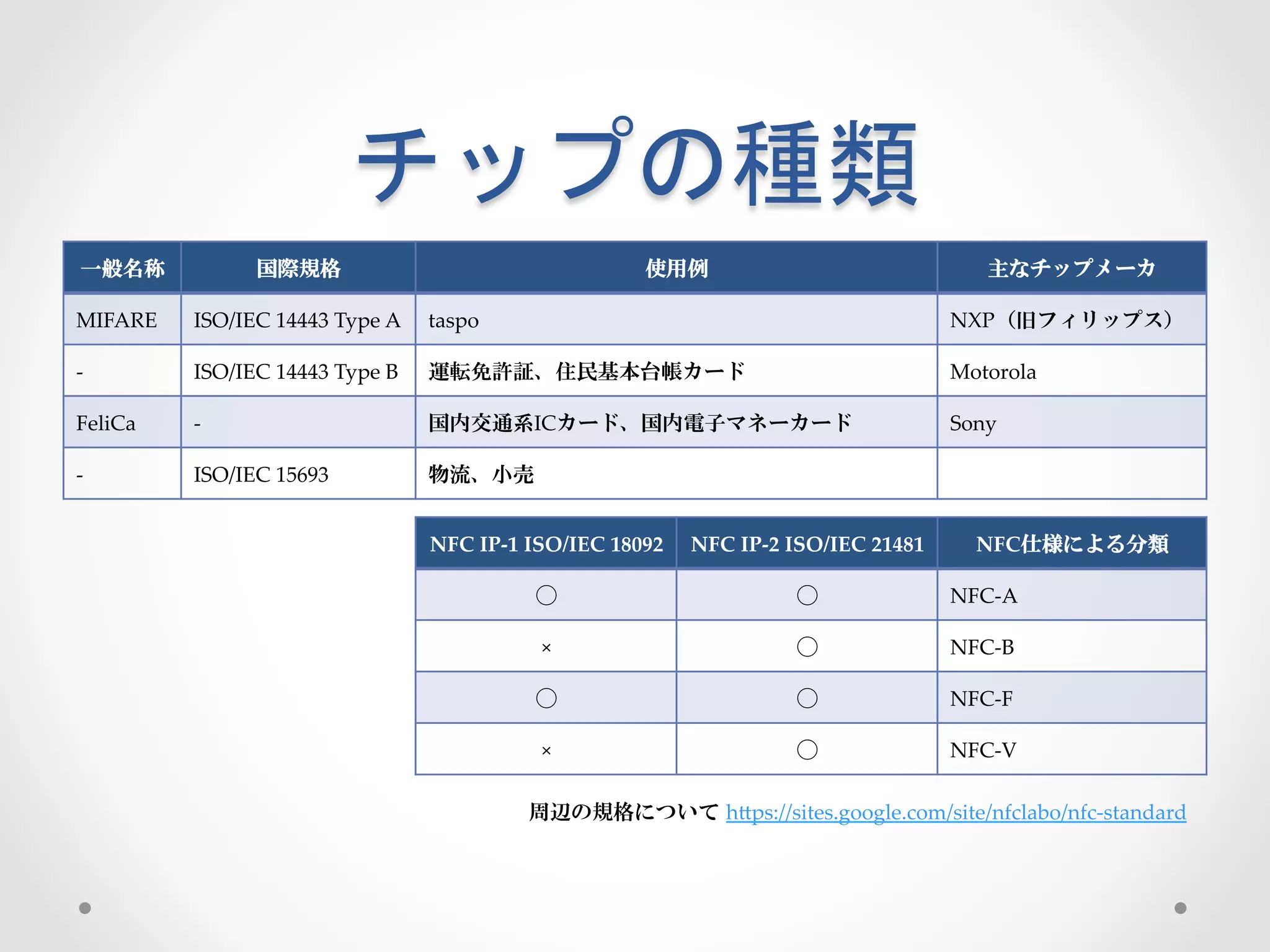 チップの種類	
 
  一般名称          国際規格                                        使用例                                      主なチップメーカ

MIFARE   ISO/IEC  14443  Type  A   taspo                                                         NXP（旧フィリップス）

-­‐‑     ISO/IEC  14443  Type  B   運転免許証、住民基本台帳カード                                               Motorola

FeliCa   -­‐‑                      国内交通系ICカード、国内電子マネーカード                                         Sony

-­‐‑     ISO/IEC  15693            物流、小売


                                   NFC  IP-­‐‑1  ISO/IEC  18092   NFC  IP-­‐‑2  ISO/IEC  21481      NFC仕様による分類

                                               ⃝                              ⃝                  NFC-­‐‑A

                                                ×                             ⃝                  NFC-­‐‑B

                                               ⃝                              ⃝                  NFC-­‐‑F

                                                ×                             ⃝                  NFC-­‐‑V

                                              周辺の規格について hGps://sites.google.com/site/nfclabo/nfc-­‐‑standard
 