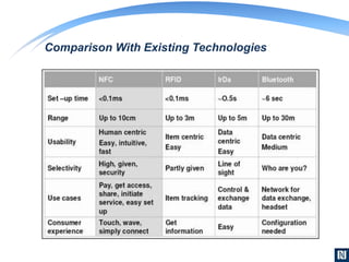 Comparison With Existing Technologies
 
