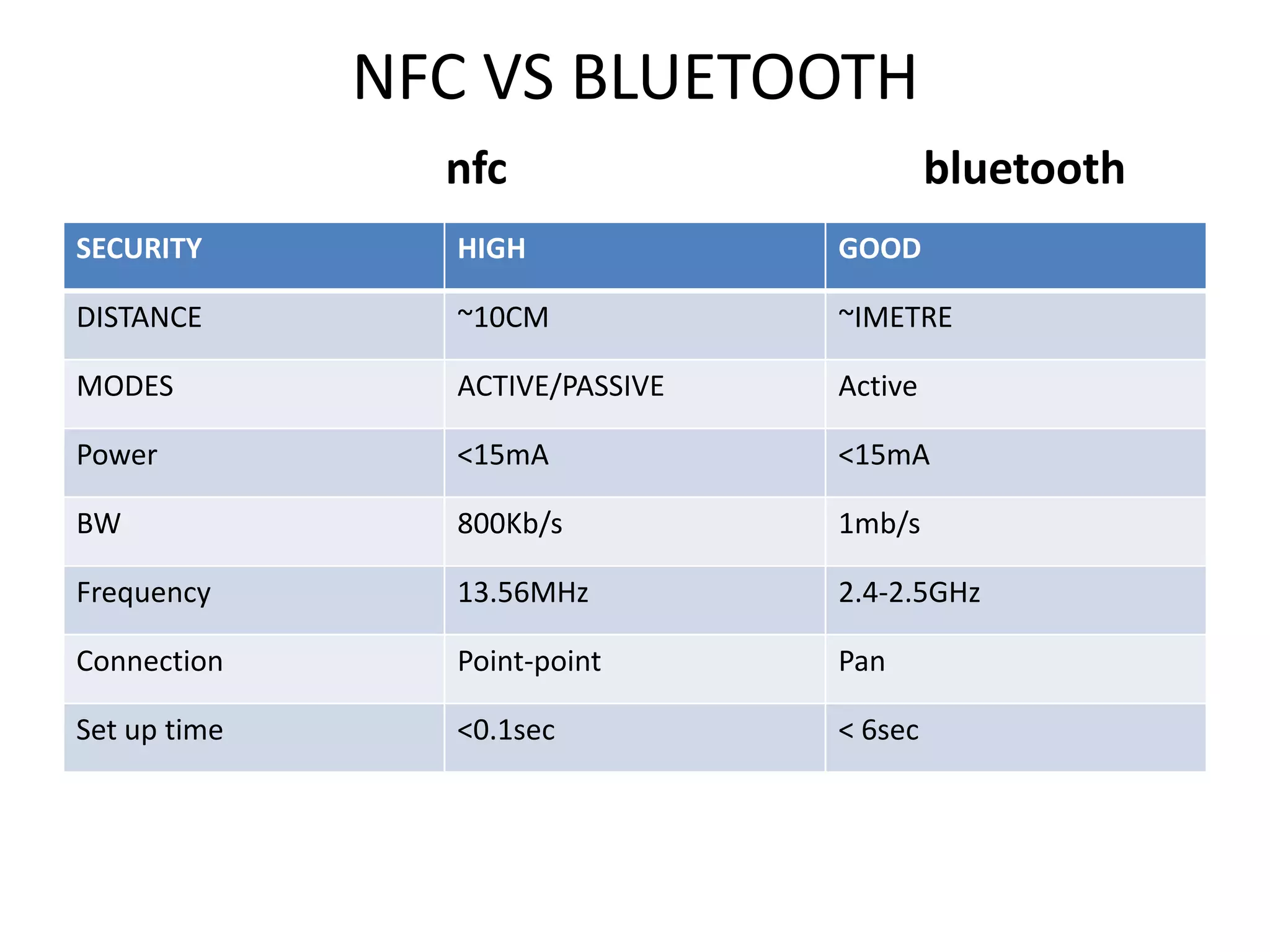 NFC VS BLUETOOTH
nfc bluetooth
SECURITY HIGH GOOD
DISTANCE ~10CM ~IMETRE
MODES ACTIVE/PASSIVE Active
Power <15mA <15mA
BW 800Kb/s 1mb/s
Frequency 13.56MHz 2.4-2.5GHz
Connection Point-point Pan
Set up time <0.1sec < 6sec
 