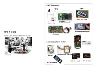 NFC-Premature
[해외][국내]
카드기능 Only
Nokia NFC Shell
WCDMA combi-
NFC 미성숙기 FT Orange/Vodafone
SK Telecom
Combi-USIM, Embedded SE+NFC, Dongle
Alternative Form Factors NTT Docomo
SK Telecom
Alternative Form Factors NTT Docomo
imode FeliCa
출처: ‘조선일보 Sticker
Complex Combi, G&D’04
NFC On microSD NFC On USIM
NFC Accessory
 