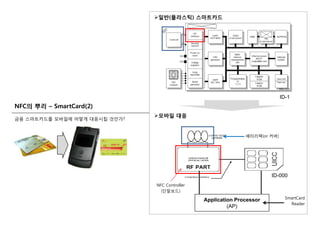 일반(플라스틱) 스마트카드
ID-1
NFC의 뿌리 – SmartCard(2)
금융 스마트카드를 모바일에 어떻게 대응시킬 것인가?
배터리팩(or 커버)
모바일 대응
NFC Controller
(단말보드)
ID-000
(단말보드)
Application Processor
(AP)
SmartCard
Reader
 