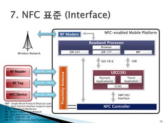 NFC(Near Field Communication) 세미나자료 | PDF
