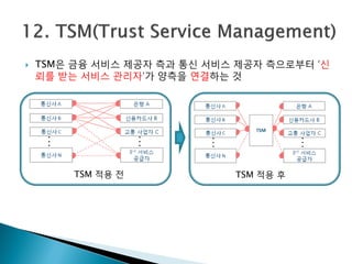 

TSM은 금융 서비스 제공자 측과 통신 서비스 제공자 측으로부터 ‘신
뢰를 받는 서비스 관리자’가 양측을 연결하는 것

TSM 적용 전

TSM 적용 후

 