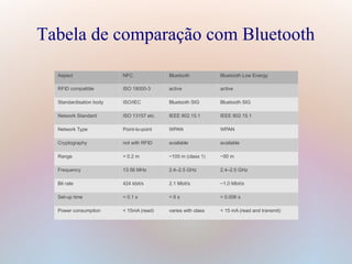 Tabela de comparação com Bluetooth
Aspect NFC Bluetooth Bluetooth Low Energy
RFID compatible ISO 18000-3 active active
Standardisation body ISO/IEC Bluetooth SIG Bluetooth SIG
Network Standard ISO 13157 etc. IEEE 802.15.1 IEEE 802.15.1
Network Type Point-to-point WPAN WPAN
Cryptography not with RFID available available
Range < 0.2 m ~100 m (class 1) ~50 m
Frequency 13.56 MHz 2.4–2.5 GHz 2.4–2.5 GHz
Bit rate 424 kbit/s 2.1 Mbit/s ~1.0 Mbit/s
Set-up time < 0.1 s < 6 s < 0.006 s
Power consumption < 15mA (read) varies with class < 15 mA (read and transmit)
 