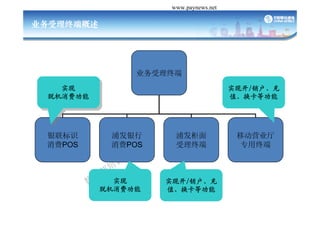 Դй֧ www.paynews.net

ҵն˸




                  ҵն
   ʵ                                    ʵֿ/
 ѻѹ                                  ֵȹ




 ʶ       ַ            ַ          ƶӪ 
                                          ƶӪҵ
 POS      POS           ն           רն



             ʵ          ʵֿ/
           ѻѹ        ֵȹ
 