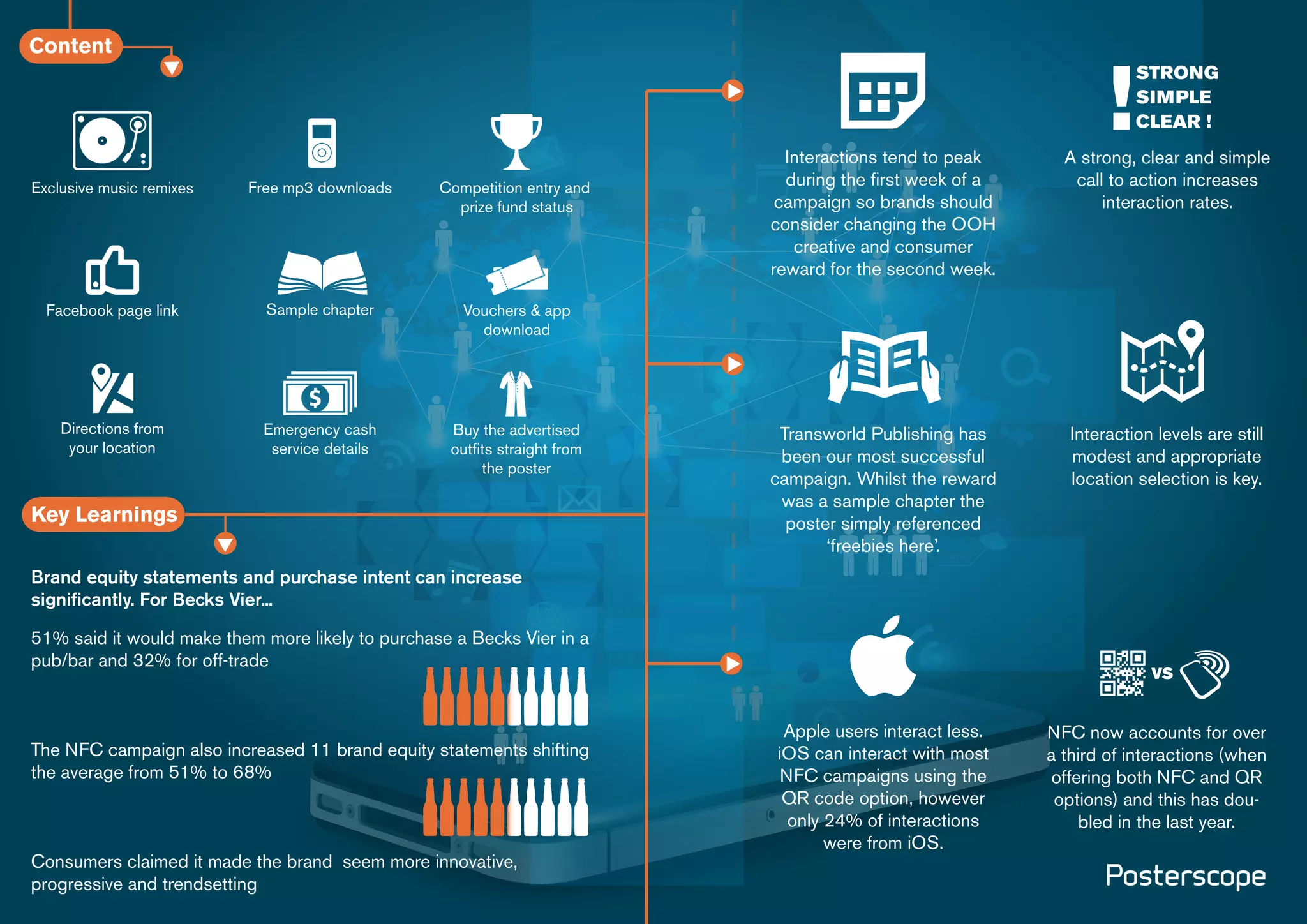 Content

N
F

Exclusive music remixes

Free mp3 downloads

Competition entry and
prize fund status

Facebook page link

Sample chapter

Emergency cash
service details

Buy the advertised
outfits straight from
the poster

A strong, clear and simple
call to action increases
interaction rates.

Transworld Publishing has
been our most successful
campaign. Whilst the reward
was a sample chapter the
poster simply referenced
‘freebies here’.

Interaction levels are still
modest and appropriate
location selection is key.

Vouchers & app
download

Directions from
your location

Interactions tend to peak
during the first week of a
campaign so brands should
consider changing the OOH
creative and consumer
reward for the second week.

Key Learnings

NFC

Brand equity statements and purchase intent can increase
significantly. For Becks Vier...

51% said it would make them more likely to purchase a Becks Vier in a
pub/bar and 32% for off-trade

The NFC campaign also increased 11 brand equity statements shifting
the average from 51% to 68%

Consumers claimed it made the brand seem more innovative,
progressive and trendsetting

VS

Apple users interact less.
iOS can interact with most
NFC campaigns using the
QR code option, however
only 24% of interactions
were from iOS.

NFC now accounts for over
a third of interactions (when
offering both NFC and QR
options) and this has doubled in the last year.

 