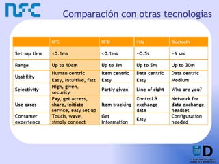 Comparación con otras tecnologías 