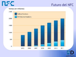 Futuro del NFC Ventas (en millones) 