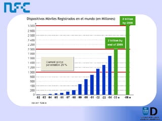 Dispositivos Móviles Registrados en el mundo (en Millones) 
