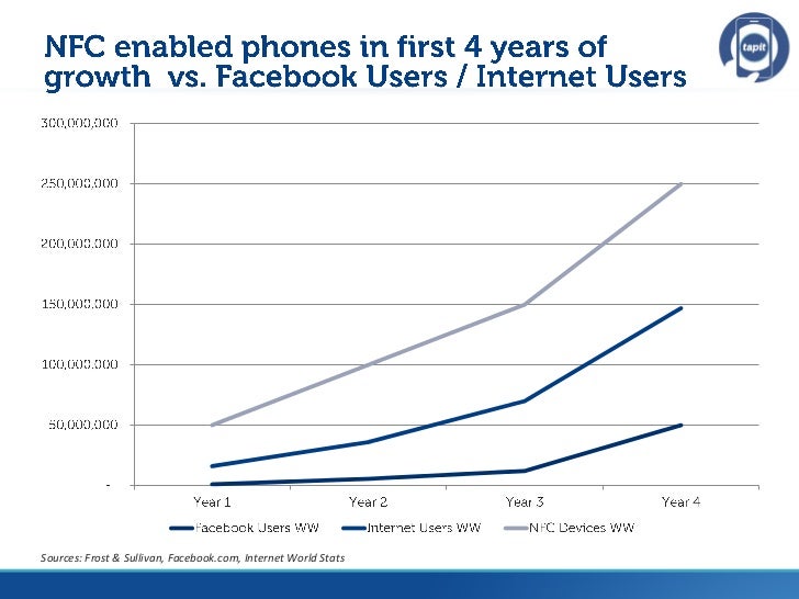 NFC Phones Growth Rate nfc-phones-growth-rate