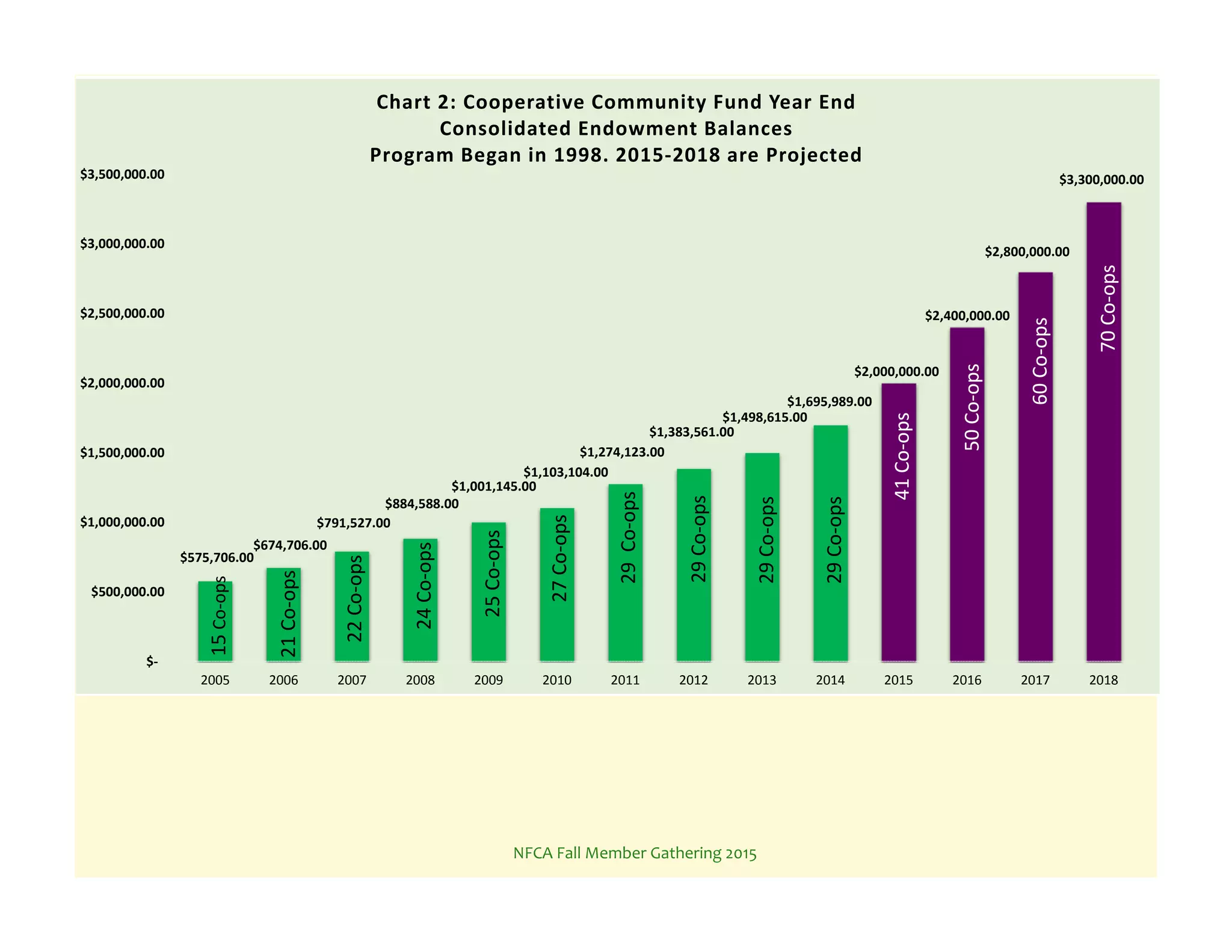 NFCA%Fall%Member%Gathering%2015%
$575,706.00
$674,706.00
$791,527.00
$884,588.00
$1,001,145.00
$1,103,104.00
$1,274,123.00
$1,383,561.00
$1,498,615.00
$1,695,989.00
$2,000,000.00
$2,400,000.00
$2,800,000.00
$3,300,000.00
$
$500,000.00
$1,000,000.00
$1,500,000.00
$2,000,000.00
$2,500,000.00
$3,000,000.00
$3,500,000.00
2005 2006 2007 2008 2009 2010 2011 2012 2013 2014 2015 2016 2017 2018
Chart 2: Cooperative Community Fund Year End
Consolidated Endowment Balances
Program Began in 1998. 2015 2018 are Projected
60Coops
29Coops
29Coops
29Coops
29Coops
41Coops
50Coops
70Coops
27Coops
25Coops
24Coops
22Coops
21Coops
15Coops
 