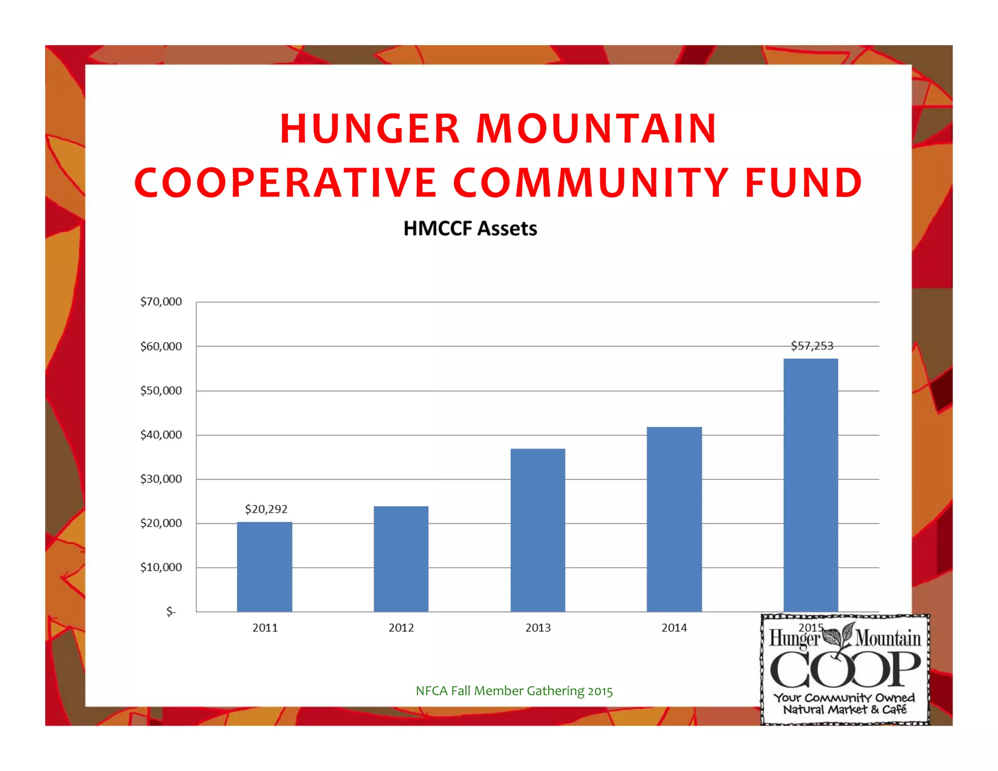 HUNGER!MOUNTAIN!!
COOPERATIVE!COMMUNITY!FUND
NFCA%Fall%Member%Gathering%2015%
 