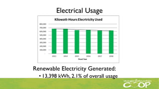 Electrical Usage
Renewable Electricity Generated:
• 13,398 kWh, 2.1% of overall usage
 