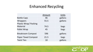 Enhanced Recycling
Amount Units
Bottle Caps 46 gallons
Wrappers 55.5 gallons
Plastic Wrap/ Packing
Material 74.5 bags
Pall...