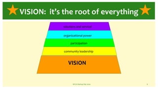 NFCA Startup Day 2020 6
VISION: it’s the root of everything
VISION
community leadership
participation
organizational power
solutions and service!
 