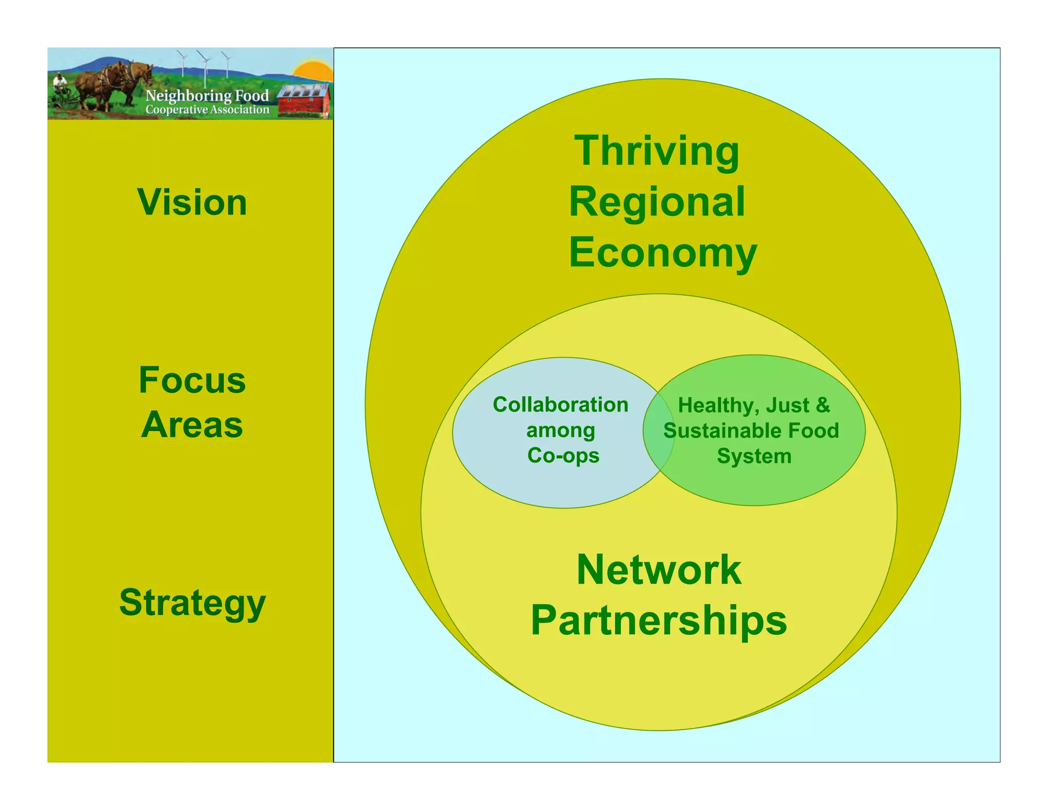 Thriving
Vision            Regional
                  Economy

 Focus
           Collaboration    Healthy, Just &
 Areas        among        Sustainable Food
              Co-ops            System




                Network
Strategy
              Partnerships
 