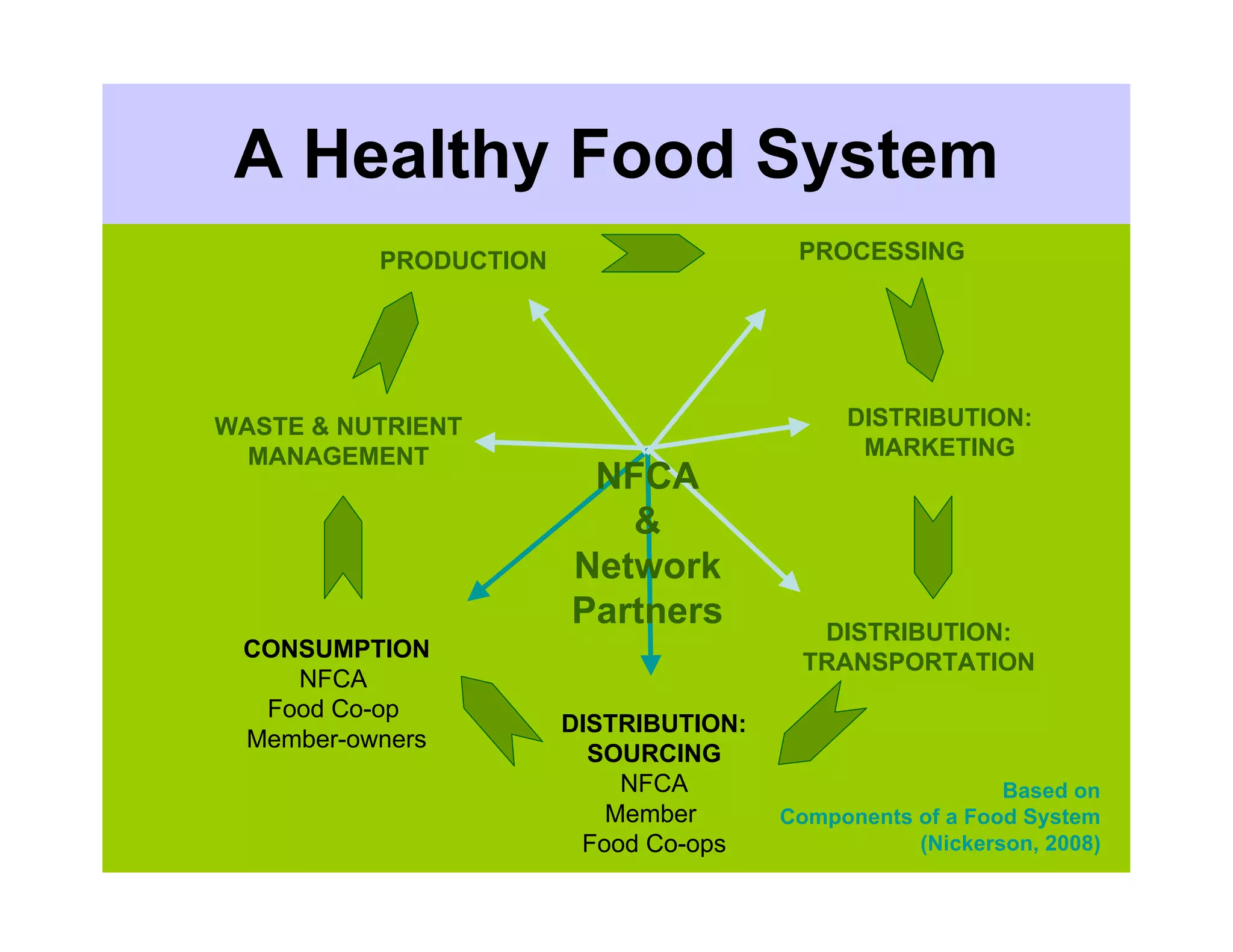 A Healthy Food System
          PRODUCTION                    PROCESSING




WASTE & NUTRIENT                            DISTRIBUTION:
  MANAGEMENT                                 MARKETING
                        NFCA
                          &
                       Network
                       Partners          DISTRIBUTION:
 CONSUMPTION
                                        TRANSPORTATION
    NFCA
  Food Co-op
                       DISTRIBUTION:
 Member-owners
                         SOURCING
                           NFCA                           Based on
                          Member       Components of a Food System
                        Food Co-ops               (Nickerson, 2008)
 