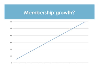 Membership	
  growth?	
  
0	
  
100	
  
200	
  
300	
  
400	
  
500	
  
600	
  
Membership growth?
 