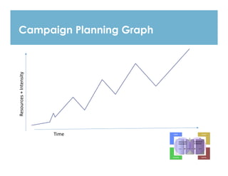 Campaign	
  planning	
  graph	
  
Resources	
  +	
  Intensity	
  
Time	
  
Campaign Planning Graph
 