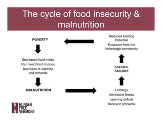 The cycle of food insecurity &
malnutrition
Lethargy
Increased illness
Learning deficits
Behavior problems
POVERTY
SCHOOL
...