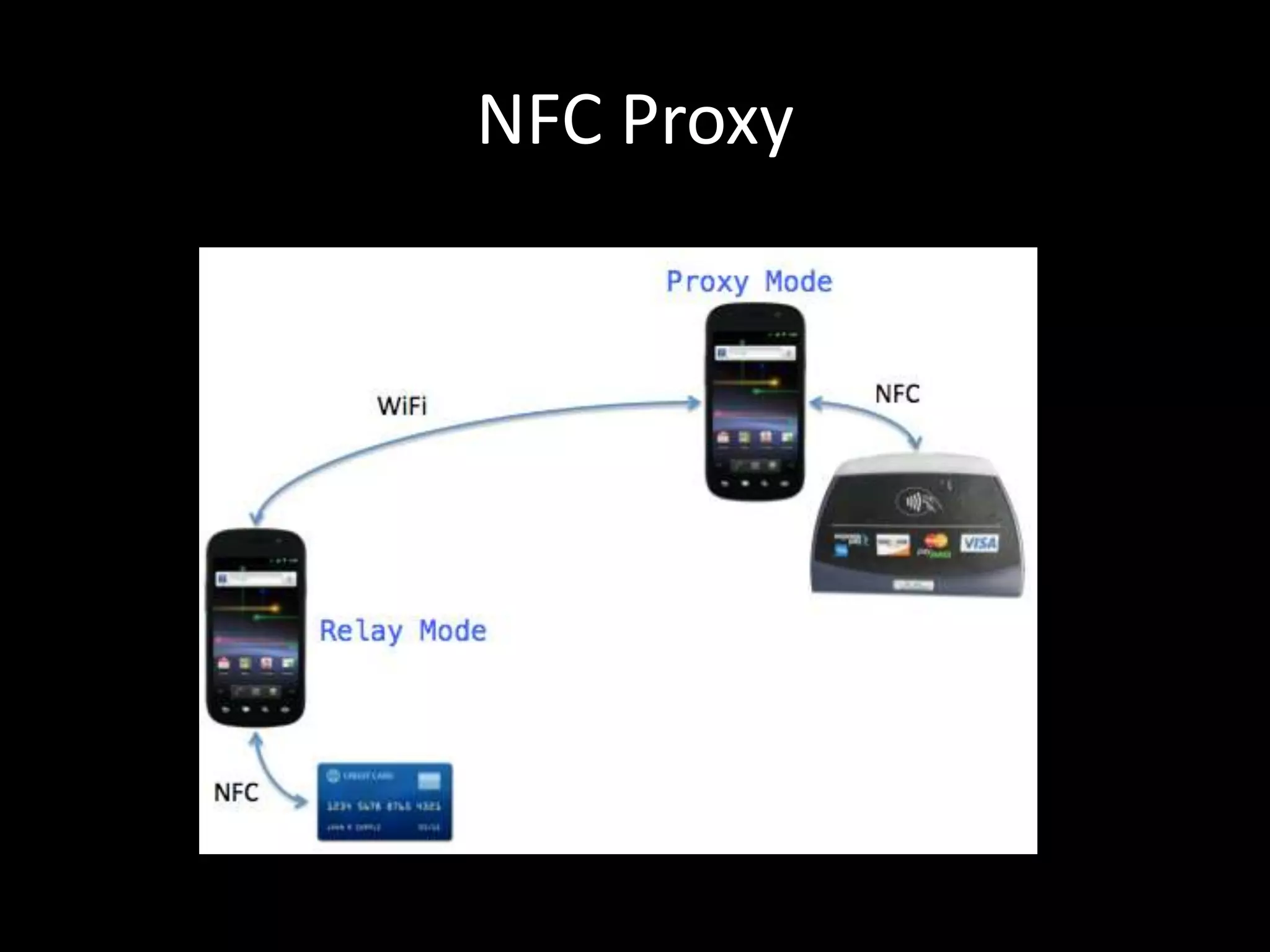 NFC Proxy
 