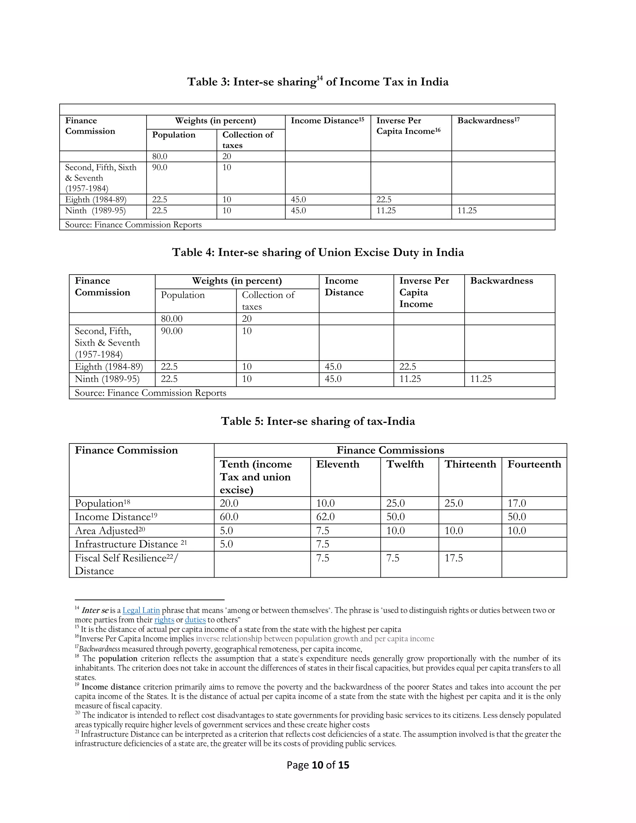 Page 10 of 15
Table 3: Inter-se sharing14
of Income Tax in India
Finance
Commission
Weights (in percent) Income Distance15 Inverse Per
Capita Income16
Backwardness17
Population Collection of
taxes
80.0 20
Second, Fifth, Sixth
& Seventh
(1957-1984)
90.0 10
Eighth (1984-89) 22.5 10 45.0 22.5
Ninth (1989-95) 22.5 10 45.0 11.25 11.25
Source: Finance Commission Reports
Table 4: Inter-se sharing of Union Excise Duty in India
Finance
Commission
Weights (in percent) Income
Distance
Inverse Per
Capita
Income
Backwardness
Population Collection of
taxes
80.00 20
Second, Fifth,
Sixth & Seventh
(1957-1984)
90.00 10
Eighth (1984-89) 22.5 10 45.0 22.5
Ninth (1989-95) 22.5 10 45.0 11.25 11.25
Source: Finance Commission Reports
Table 5: Inter-se sharing of tax-India
Finance Commission Finance Commissions
Tenth (income
Tax and union
excise)
Eleventh Twelfth Thirteenth Fourteenth
Population18 20.0 10.0 25.0 25.0 17.0
Income Distance19 60.0 62.0 50.0 50.0
Area Adjusted20 5.0 7.5 10.0 10.0 10.0
Infrastructure Distance 21 5.0 7.5
Fiscal Self Resilience22/
Distance
7.5 7.5 17.5
14
Inter se is a Legal Latin phrase that means "among or between themselves". The phrase is "used to distinguish rights or duties between two or
more parties from their rights or duties to others”
15
It is the distance of actual per capita income of a state from the state with the highest per capita
16
Inverse Per Capita Income implies inverse relationship between population growth and per capita income
17
Backwardness measured through poverty, geographical remoteness, per capita income,
18
The population criterion reflects the assumption that a state's expenditure needs generally grow proportionally with the number of its
inhabitants. The criterion does not take in account the differences of states in their fiscal capacities, but provides equal per capita transfers to all
states.
19
Income distance criterion primarily aims to remove the poverty and the backwardness of the poorer States and takes into account the per
capita income of the States. It is the distance of actual per capita income of a state from the state with the highest per capita and it is the only
measure of fiscal capacity.
20
The indicator is intended to reflect cost disadvantages to state governments for providing basic services to its citizens. Less densely populated
areas typically require higher levels of government services and these create higher costs
21
Infrastructure Distance can be interpreted as a criterion that reflects cost deficiencies of a state. The assumption involved is that the greater the
infrastructure deficiencies of a state are, the greater will be its costs of providing public services.
 