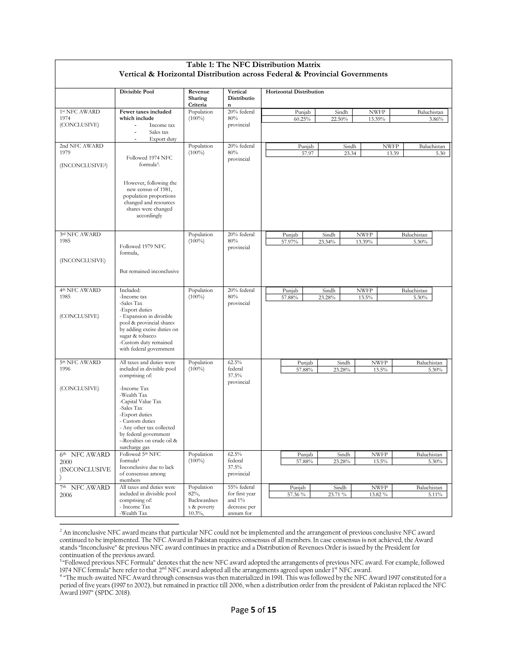Page 5 of 15
Table 1: The NFC Distribution Matrix
Vertical & Horizontal Distribution across Federal & Provincial Governments
Divisible Pool Revenue
Sharing
Criteria
Vertical
Distributio
n
Horizontal Distribution
1st NFC AWARD
1974
(CONCLUSIVE)
Fewer taxes included
which include
- Income tax
- Sales tax
- Export duty
Population
(100%)
20% federal
80%
provincial
Punjab Sindh NWFP Baluchistan
60.25% 22.50% 13.39% 3.86%
2nd NFC AWARD
1979
(INCONCLUSIVE2)
Followed 1974 NFC
formula3.
However, following the
new census of 1981,
population proportions
changed and resources
shares were changed
accordingly
Population
(100%)
20% federal
80%
provincial
Punjab Sindh NWFP Baluchistan
57.97 23.34 13.39 5.30
3rd NFC AWARD
1985
(INCONCLUSIVE)
Followed 1979 NFC
formula,
But remained inconclusive
Population
(100%)
20% federal
80%
provincial
Punjab Sindh NWFP Baluchistan
57.97% 23.34% 13.39% 5.30%
4th NFC AWARD
1985
(CONCLUSIVE)
Included:
-Income tax
-Sales Tax
-Export duties
- Expansion in divisible
pool & provincial shares
by adding excise duties on
sugar & tobacco
-Custom duty remained
with federal government
Population
(100%)
20% federal
80%
provincial
Punjab Sindh NWFP Baluchistan
57.88% 23.28% 13.5% 5.30%
5th NFC AWARD
1996
(CONCLUSIVE)
All taxes and duties were
included in divisible pool
comprising of:
-Income Tax
-Wealth Tax
-Capital Value Tax
-Sales Tax
-Export duties
- Custom duties
- Any other tax collected
by federal government
--Royalties on crude oil &
surcharge gas
Population
(100%)
62.5%
federal
37.5%
provincial
Punjab Sindh NWFP Baluchistan
57.88% 23.28% 13.5% 5.30%
6th NFC AWARD
2000
(INCONCLUSIVE
)
Followed 5th NFC
formula4
Inconclusive due to lack
of consensus among
members
Population
(100%)
62.5%
federal
37.5%
provincial
Punjab Sindh NWFP Baluchistan
57.88% 23.28% 13.5% 5.30%
7th NFC AWARD
2006
All taxes and duties were
included in divisible pool
comprising of:
- Income Tax
-Wealth Tax
Population
82%,
Backwardnes
s & poverty
10.3%,
55% federal
for first year
and 1%
decrease per
annum for
Punjab Sindh NWFP Baluchistan
57.36 % 23.71 % 13.82 % 5.11%
2
An inconclusive NFC award means that particular NFC could not be implemented and the arrangement of previous conclusive NFC award
continued to be implemented. The NFC Award in Pakistan requires consensus of all members. In case consensus is not achieved, the Award
stands “Inconclusive” & previous NFC award continues in practice and a Distribution of Revenues Order is issued by the President for
continuation of the previous award.
3
“Followed previous NFC Formula” denotes that the new NFC award adopted the arrangements of previous NFC award. For example, followed
1974 NFC formula” here refer to that 2nd
NFC award adopted all the arrangements agreed upon under 1st
NFC award.
4
“The much-awaited NFC Award through consensus was then materialized in 1991. This was followed by the NFC Award 1997 constituted for a
period of five years (1997 to 2002), but remained in practice till 2006, when a distribution order from the president of Pakistan replaced the NFC
Award 1997” (SPDC 2018).
 