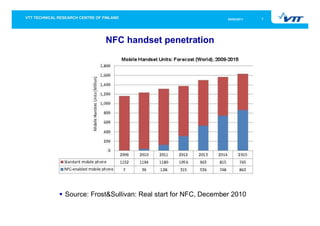 05/05/2011   7




            NFC handset penetration




Source: Frost&Sullivan: Real start for NFC, December 2010
 