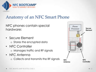 Anatomy of an NFC Smart Phone
NFC phones contain special                              Phone
                                                                       Secure
hardware:                                              Processor
                                                                       Element




• Secure Element
   o Stores the encrypted data
                                                             NFC
• NFC Controller
   o Manages traffic and RF signals
• NFC Antenna
   o Collects and transmits the RF signals   NFC                   NFC
                                             Antenna               Controller



  NFC BOOTCAMP SEATTLE: DAY 1                                                   12
 