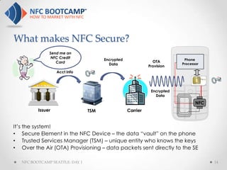 What makes NFC Secure?
               Send me an
                NFC Credit
                                       Encrypted                           Phone
                  Card                                         OTA
                                         Data                             Processor
                                                             Provision
                   Acct Info




                                                              Encrypted
                                                                Data
                                                                                 NFC
          Issuer                 TSM               Carrier


It’s the system!
• Secure Element in the NFC Device – the data “vault” on the phone
• Trusted Services Manager (TSM) – unique entity who knows the keys
• Over the Air (OTA) Provisioning – data packets sent directly to the SE

   NFC BOOTCAMP SEATTLE: DAY 1                                                         14
 