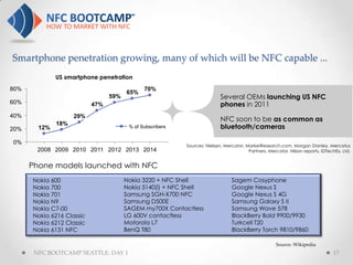 Smartphone penetration growing, many of which will be NFC capable ...
              US smartphone penetration
80%                                           70%
                                       65%
                                 59%                                       Several OEMs launching US NFC
60%                        47%                                             phones in 2011
40%                 29%
                                                                           NFC soon to be as common as
              18%
20%     12%                             % of Subscribers                   bluetooth/cameras

0%
                                                           Sources: Nielsen, Mercator, MarketResearch.com, Morgan Stanley, Mercatus
        2008 2009 2010 2011 2012 2013 2014                                              Partners, Mercator, Nilson reports, IDTechEx, Ltd.


      Phone models launched with NFC
      Nokia 600                        Nokia 3220 + NFC Shell                   Sagem Cosyphone
      Nokia 700                        Nokia 5140(i) + NFC Shell                Google Nexus S
      Nokia 701                        Samsung SGH-X700 NFC                     Google Nexus S 4G
      Nokia N9                         Samsung D500E                            Samsung Galaxy S II
      Nokia C7-00                      SAGEM my700X Contactless                 Samsung Wave 578
      Nokia 6216 Classic               LG 600V contactless                      BlackBerry Bold 9900/9930
      Nokia 6212 Classic               Motorola L7                              Turkcell T20
      Nokia 6131 NFC                   BenQ T80                                 BlackBerry Torch 9810/9860

                                                                                                      Source: Wikipedia
       NFC BOOTCAMP SEATTLE: DAY 1                                                                                               17
 