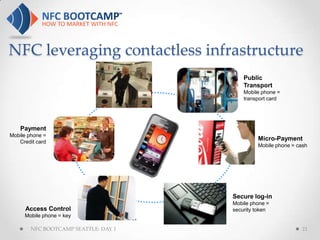 NFC leveraging contactless infrastructure
                                          Public
                                          Transport
                                          Mobile phone =
                                          transport card




    Payment
Mobile phone =
   Credit card
                                               Micro-Payment
                                               Mobile phone = cash




                                      Secure log-in
                                      Mobile phone =
      Access Control                  security token
     Mobile phone = key

        NFC BOOTCAMP SEATTLE: DAY 1                             21
 