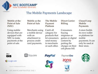 The Mobile Payments Landscape

    Mobile at the                  Mobile as the     The Mobile       Direct Carrier     Closed Loop
    Point of Sale                  Point of Sale     Payment          Billing            Mobile
    (NFC)                                            Platform                            Payments
    Using mobile                   Merchants using   Catch all        Consumers          A store builds
    devices that are               a mobile device   category for     buying             its own wallet
    equipped with                  with an           products that    ringtones or       or platform for
    NFC to make                    attachment to     let consumers    games or digital   mobile
    payments at the                process credit    send money       content by         payments. It can
    point of sale.                 card payments.    to merchants     putting the        only be used at
                                                     or each other.   charges on their   their store.
                                                                      cell phone bill.




•     Source: mobilepayments.com


      NFC BOOTCAMP SEATTLE: DAY 1                                                                      25
 