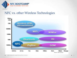 NFC vs. other Wireless Technologies




                                  Source: NFC Forum

 NFC BOOTCAMP SEATTLE: DAY 1                          3
 