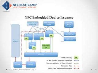 NFC Embedded Device Issuance




NFC BOOTCAMP SEATTLE: DAY 1                   36
 
