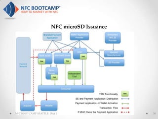 NFC microSD Issuance




NFC BOOTCAMP SEATTLE: DAY 1                  38
 