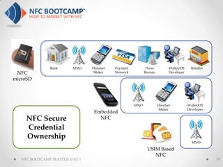 Bank       MNO    Handset   Payment          Perso         Wallet/OS     Retailer
 NFC                              Maker    Network         Bureau         Developer

microSD




                                                     MNO            Handset           Wallet/OS
                                                                     Maker            Developer
                                  Embedded
     NFC Secure                     NFC

     Credential
     Ownership
                                                                                        MNO

                                                            USIM Based
                                                               NFC
   NFC BOOTCAMP SEATTLE: DAY 1                                                                     39
 