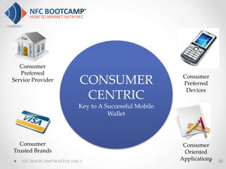 Consumer
   Preferred
                                                          Consumer
Service Provider            CONSUMER                      Preferred
                                                           Devices
                             CENTRIC
                            Key to A Successful Mobile
                                      Wallet



  Consumer                                                Consumer
Trusted Brands                                            Oriented
   NFC BOOTCAMP SEATTLE: DAY 1
                                                         Applications   52
 
