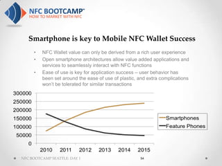 Smartphone is key to Mobile NFC Wallet Success
     •   NFC Wallet value can only be derived from a rich user experience
     •   Open smartphone architectures allow value added applications and
         services to seamlessly interact with NFC functions
     •   Ease of use is key for application success – user behavior has
         been set around the ease of use of plastic, and extra complications
         won’t be tolerated for similar transactions




NFC BOOTCAMP SEATTLE: DAY 1                          54
 