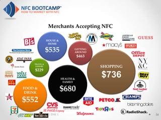 Merchants Accepting NFC

                       HOUSE &
                        HOME

                       $535             GETTING
                                        AROUND
                                            $463
            TRAVEL &
             LEISURE                               SHOPPING
            $229

                                 HEALTH &
                                                   $736
                                  FAMILY

    FOOD &
     DRINK
                                 $680
    $552
NFC BOOTCAMP SEATTLE: DAY 1                                   56
 