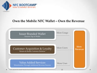 Own the Mobile NFC Wallet – Own the Revenue


                                                      More Usage
          Issuer Branded Wallet
                 Ensures Top of Wallet




                                                                    More
   Customer Acquisition & Loyalty                     More Users
                                                                   Revenue
           Retains & Builds Customer Relation




          Value Added Services                        More Uses
    Monetization Through Additional Revenue Sources

NFC BOOTCAMP SEATTLE: DAY 1                               58
 