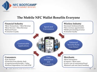 The Mobile NFC Wallet Benefits Everyone
Financial Industry                                 Wireless Industry
•More Transactions = More Revenue                  •Increased stickiness/loyalty
                                     Speed and
•More Services = More Revenue                      •New revenue opportunities
•Reduced Fraud                      Convenience    •Wallet provisioning revenue
•Consumer Loyalty                                  •Consumer loyalty




                                                          Enhanced
                Customizable
                                                        Security/Early
                Applications
                                                         Loss Detect




Consumers                               User       Merchants
•Fast checkout                       Interaction   •More transactions
•Protection from identity theft          and       •Coupons = More users
•Coupons/awards/receipts = Value                   •Lower cost of commission/fraud
                                    Connectivity
•Reduced dependence on Cash/ATM                    •Reduced cash and check handling

     NFC BOOTCAMP SEATTLE: DAY 1                                                      59
 