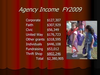 Agency Income FY2009
  Corporate       $127,307
  Faith           $307,929
  Civic           $56,349
  United Way      $176,723
  Other grants    $318,595
  Individuals     $446,108
  Fundraising     $53,012
  Thrift Shop     $802,246
          Total   $2,380,905
 