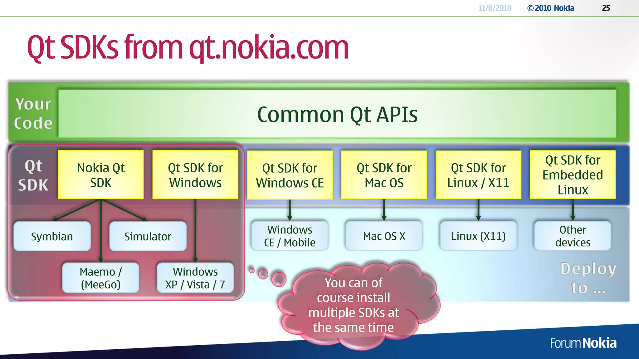 11/8/2010   © 2010 Nokia     25




Qt SDKs from qt.nokia.com
                                            Common Qt APIs
                                                                                               Qt SDK for
          Nokia Qt          Qt SDK for       Qt SDK for       Qt SDK for    Qt SDK for
                                                                                               Embedded
            SDK             Windows         Windows CE         Mac OS      Linux / X11
                                                                                                 Linux


                                              Windows                                               Other
Symbian             Simulator                                  Mac OS X    Linux (X11)
                                             CE / Mobile                                           devices

          Maemo /           Windows
          (MeeGo)          XP / Vista / 7               You can of
                                                       course install
                                                      multiple SDKs at
                                                      the same time
 