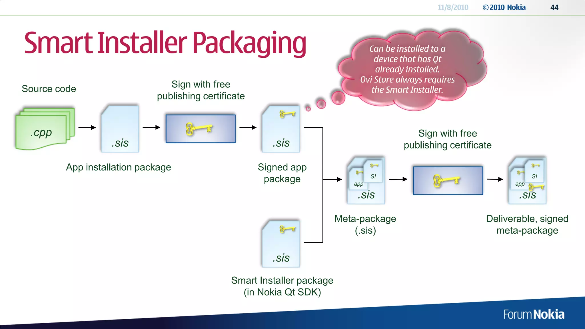 11/8/2010   © 2010 Nokia        44




Smart Installer Packaging                                                     Can be installed to a
                                                                                device that has Qt
                                                                                already installed.
                                                                            Ovi Store always requires
                               Sign with free
Source code                                                                    the Smart Installer.
                            publishing certificate


 .cpp                                                                                     Sign with free
                  .sis                                 .sis                            publishing certificate

        App installation package                     Signed app
                                                                                 SI                                        SI
                                                      package              app                                       app

                                                                            .sis                                      .sis

                                                                        Meta-package                        Deliverable, signed
                                                                            (.sis)                            meta-package

                                                       .sis
                                              Smart Installer package
                                                (in Nokia Qt SDK)
 