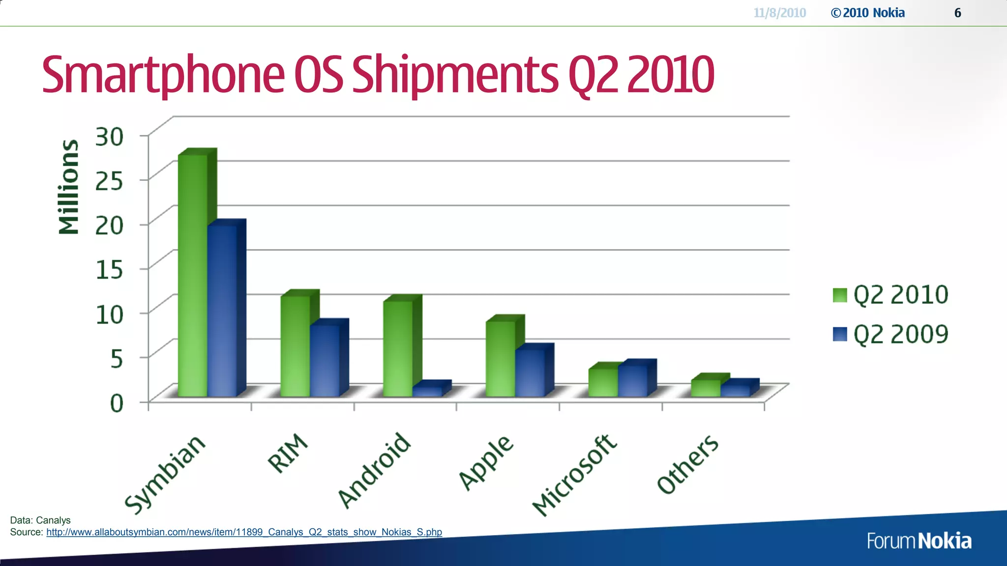 11/8/2010   © 2010 Nokia   6




      Smartphone OS Shipments Q2 2010




Data: Canalys
Source: http://www.allaboutsymbian.com/news/item/11899_Canalys_Q2_stats_show_Nokias_S.php
 
