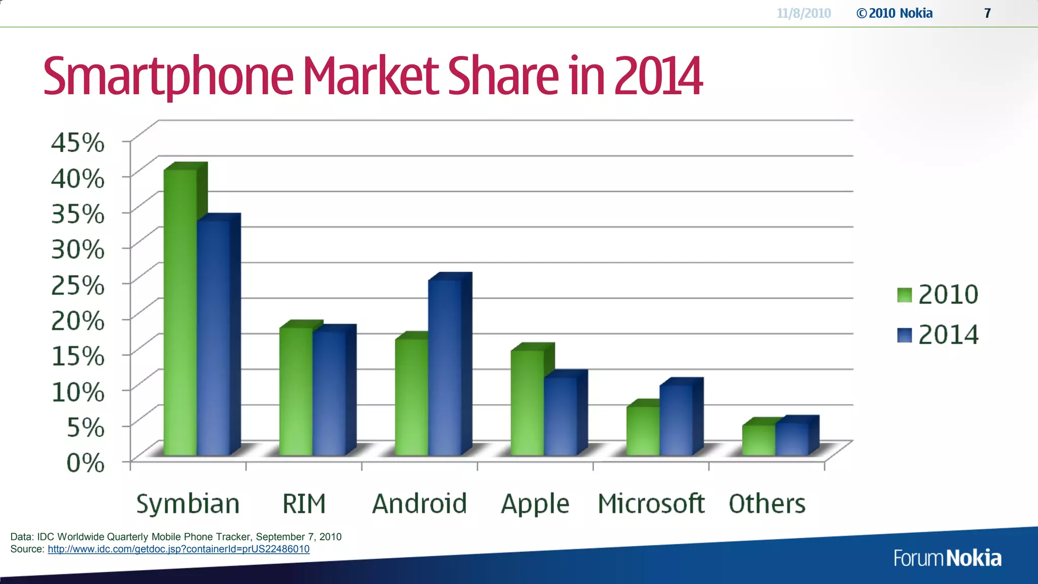 11/8/2010   © 2010 Nokia   7




      Smartphone Market Share in 2014




Data: IDC Worldwide Quarterly Mobile Phone Tracker, September 7, 2010
Source: http://www.idc.com/getdoc.jsp?containerId=prUS22486010
 