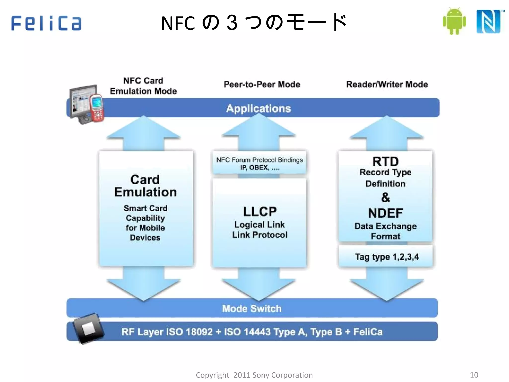 NFC の３つのモード Copyright  2011 Sony Corporation 