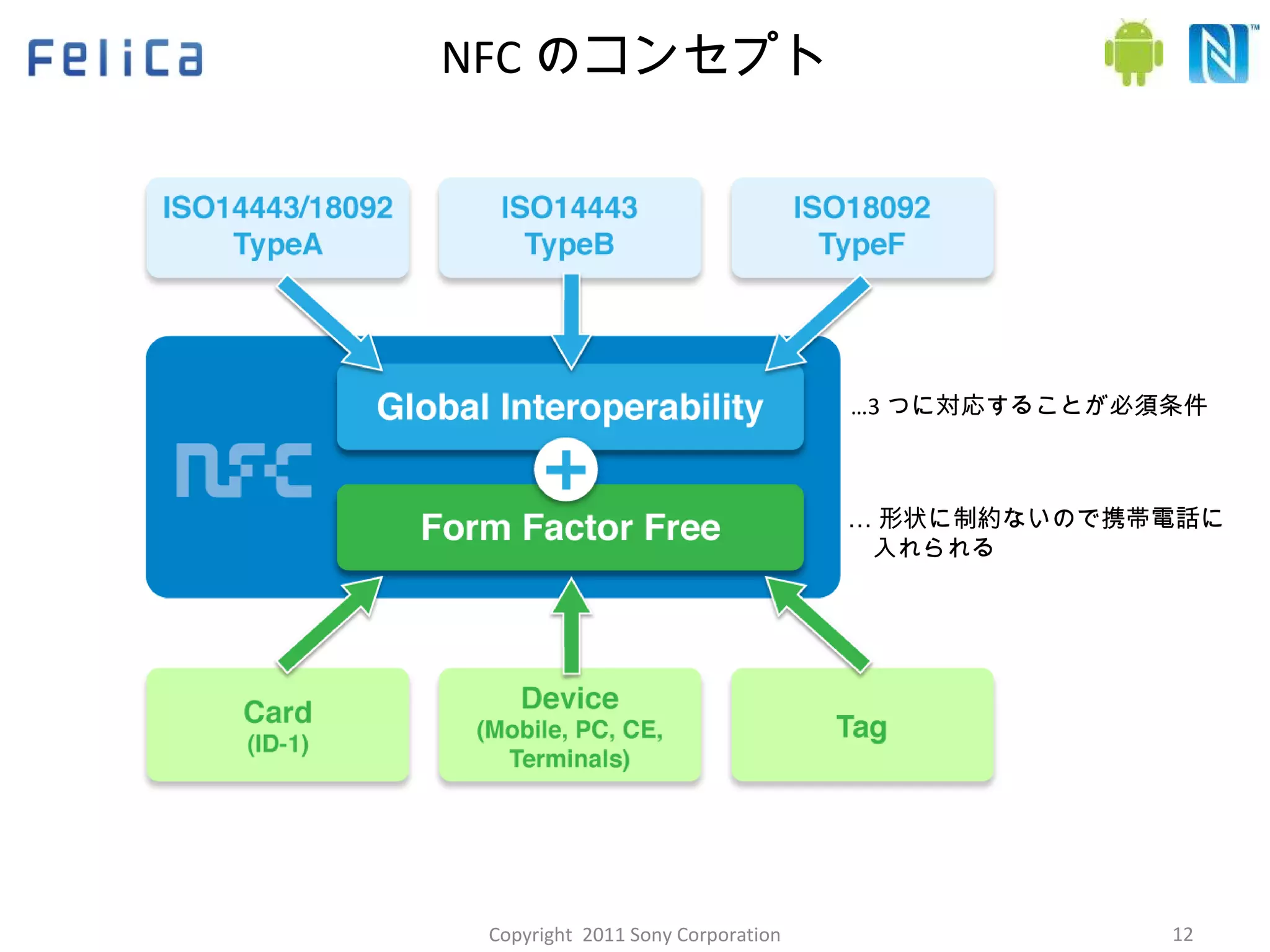 NFC のコンセプト … 3 つに対応することが必須条件 … 形状に制約ないので携帯電話に 　入れられる Copyright  2011 Sony Corporation 
